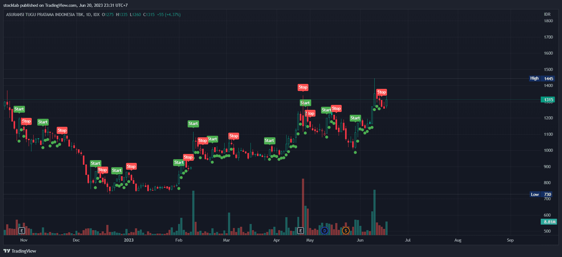 DCA pada saham TUGU